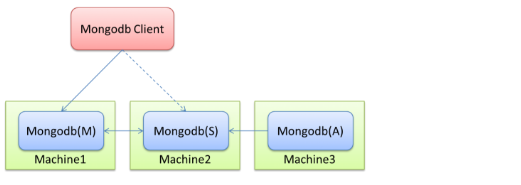 mongodb高可用