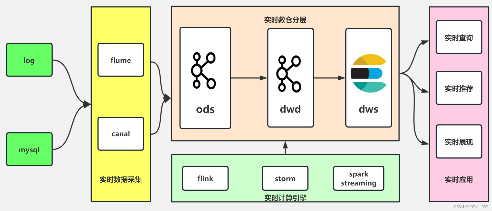数仓系统业务架构的设计与实践总结_最新数仓架构-CSDN博客