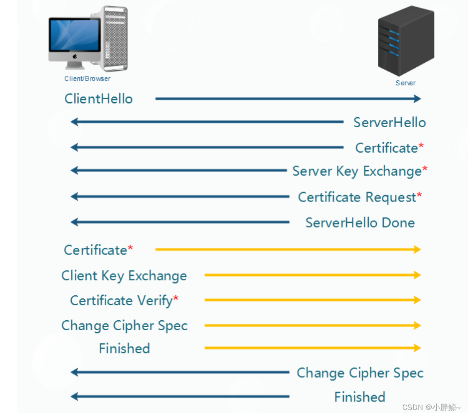 HTTPS详解及HTTPS实验_alphassl ca--CSDN博客
