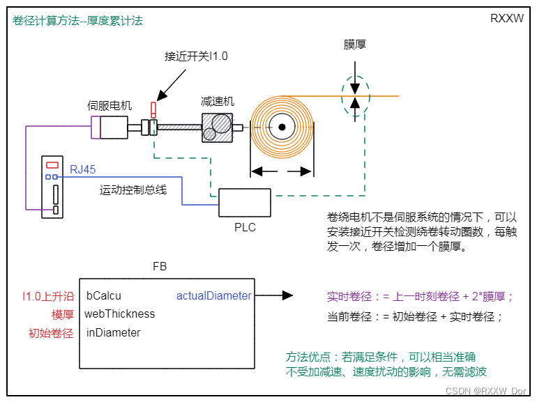 卷径计算(厚度累计法/膜厚叠加法)_卷径计算方法大全图解-CSDN博客