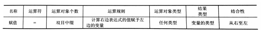 基本赋值运算符