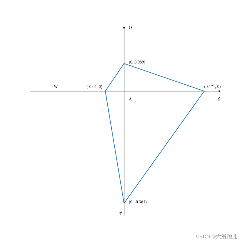 如何利用python画出AHP-SWOT的战略四边形(四象限图)_swot战略四边形-CSDN博客