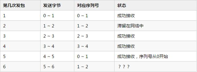 TCP协议面试10连问，总会用得到，建议收藏