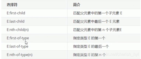 [外链图片转存失败,源站可能有防盗链机制,建议将图片保存下来直接上传(img-m0ZLDOf1-1602948137332)(D:\前端面试题汇总\img\HTML、CSS基本知识点总结\结构伪类选择器.jpg)]
