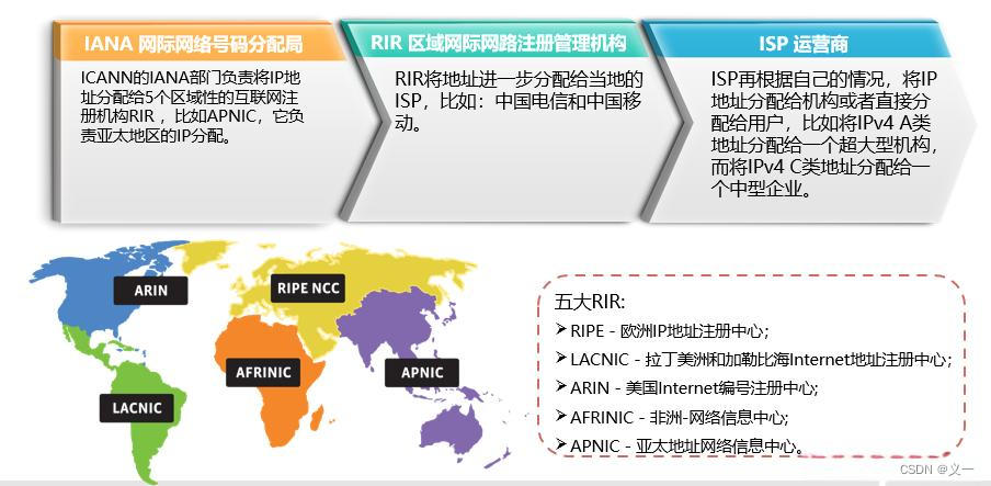 IPv6知识点整理