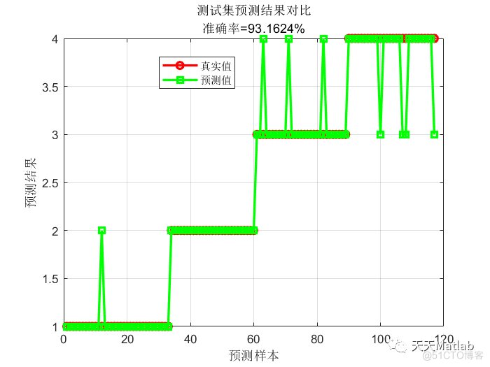 【logistic分类】基于逻辑回归logistic实现多输入单输出多分类附matlab代码_多分类