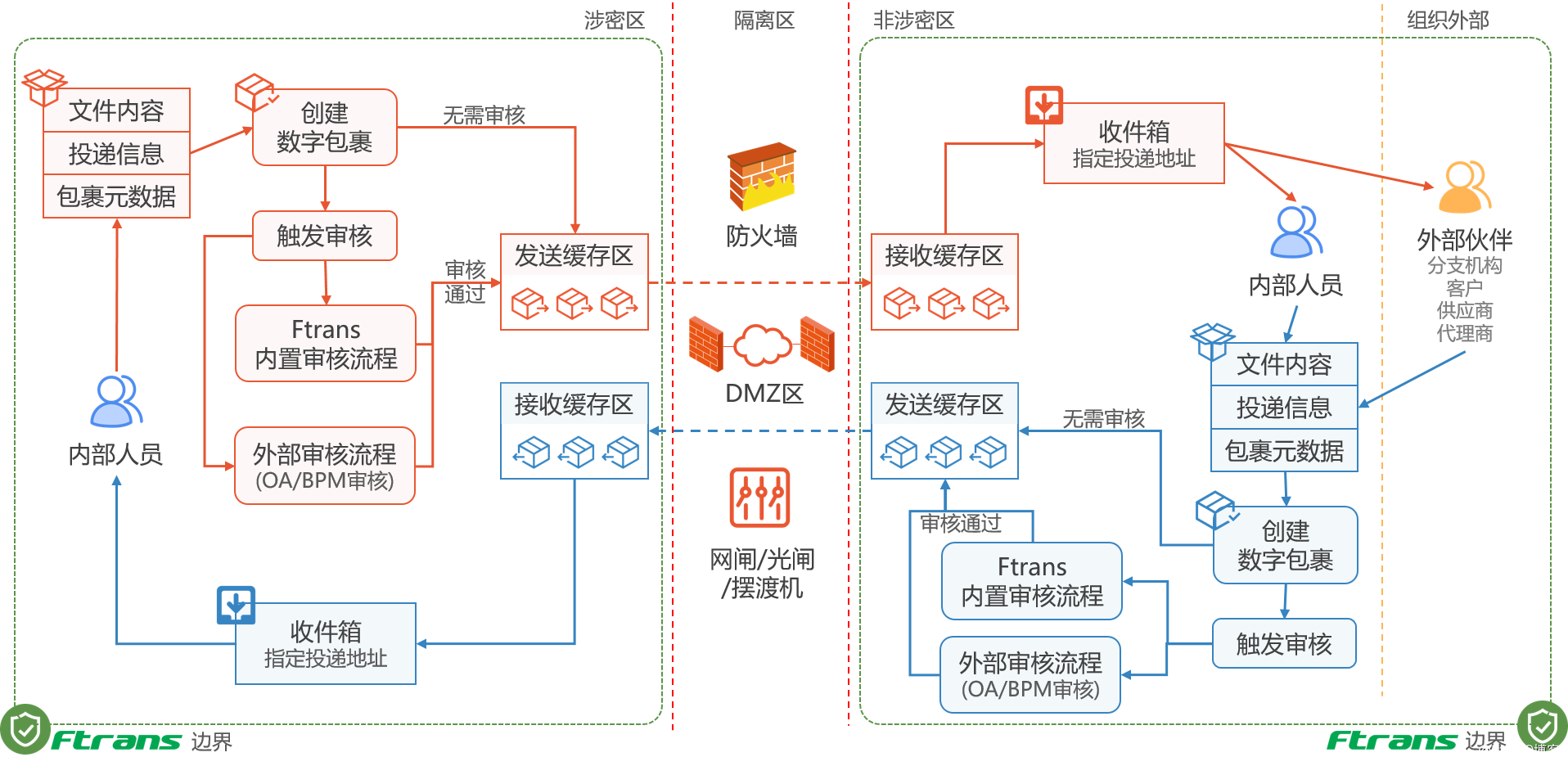 内外网分离后如何保证文件安全交换？介绍一种解决方案
