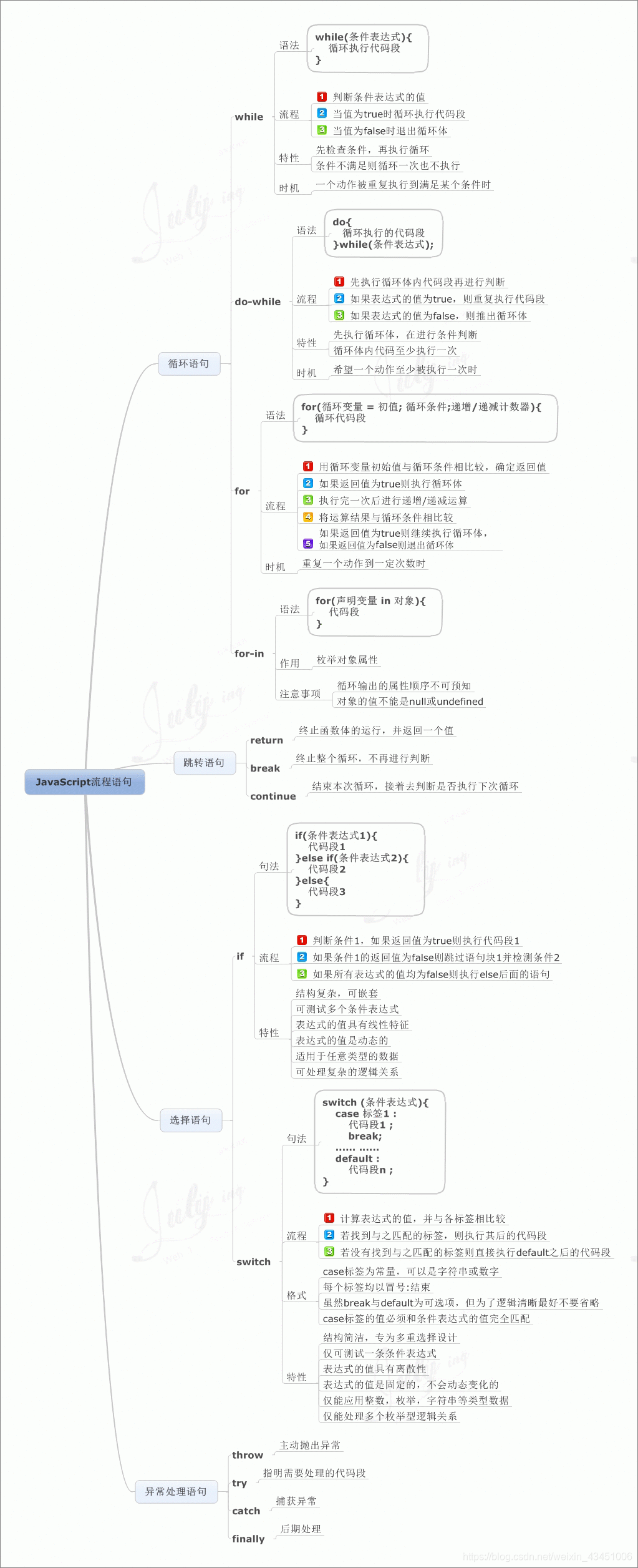 JavaScript流程语句学习图