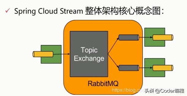 RabbitMQ（十一）RabbitMQ整合Spring Cloud Stream实战！（全）