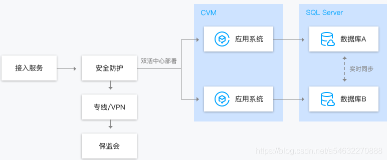 云数据库 SQL Server 常见问题