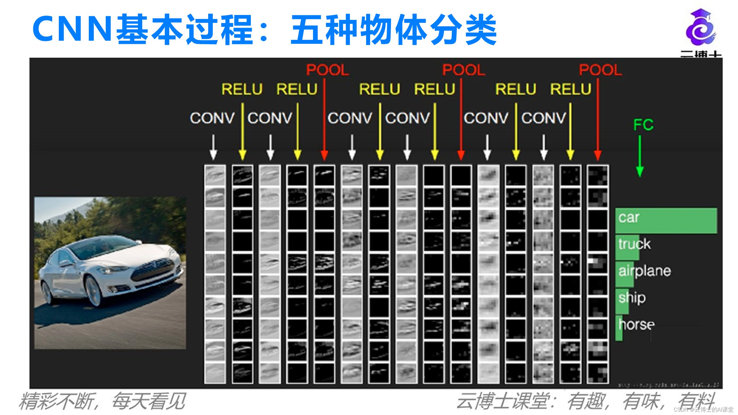 卷积神经网络基本原理：CNN基本过程-卷积_卷积神经网络bilibili-CSDN博客