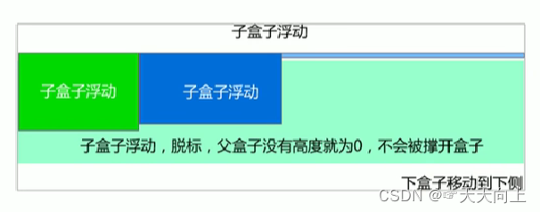 css盒子浮动的影响