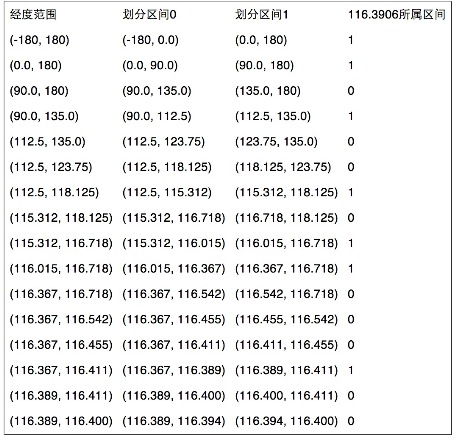 经度编码