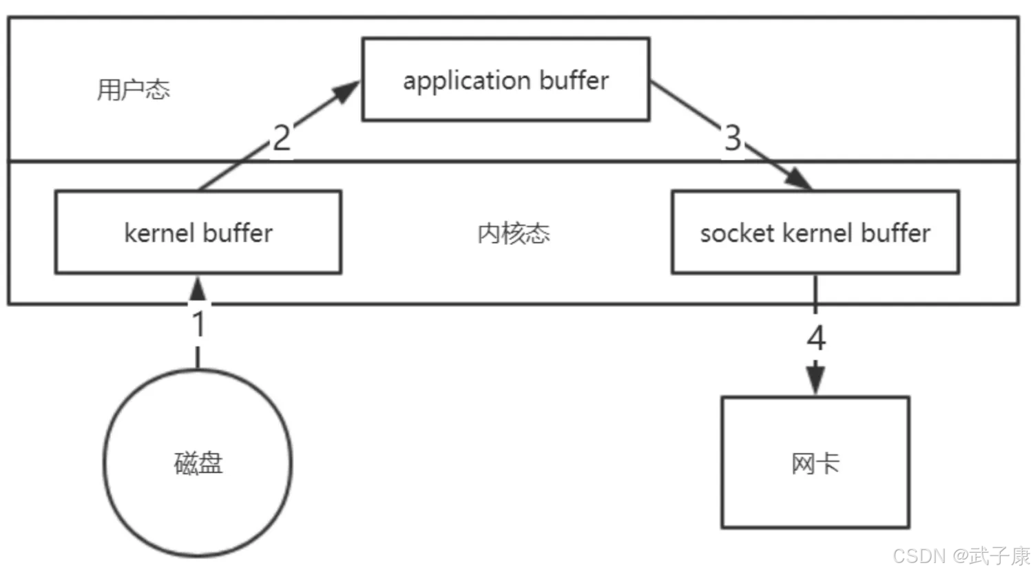 在这里插入图片描述 大数据-71 Kafka 高级特性 物理存储 磁盘存储特性 如零拷贝、页缓存、mmp、sendfile_缓存_02
