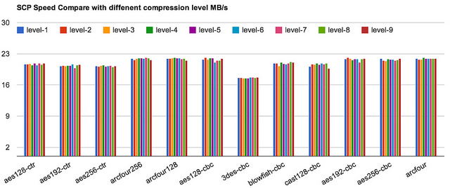 screen-scp-compare-compression-level