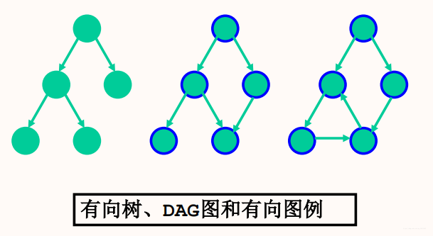 第二张图没有环，是DAG，第三张图有环，只能成为有向图