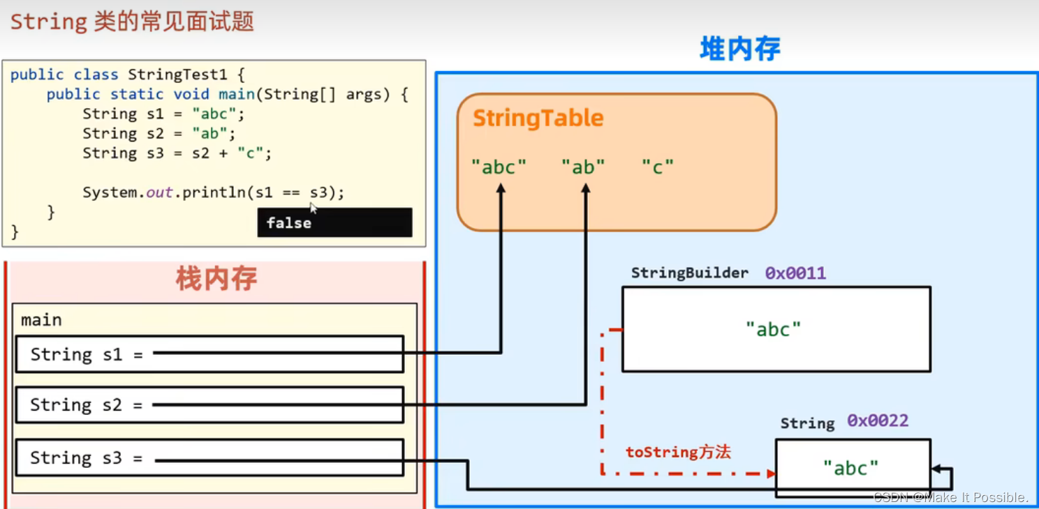 Java基础(第八期): Java中的String类 && StringBuilder的拼接算法优化 && 字符串常量池 && 内存缓冲区 ...