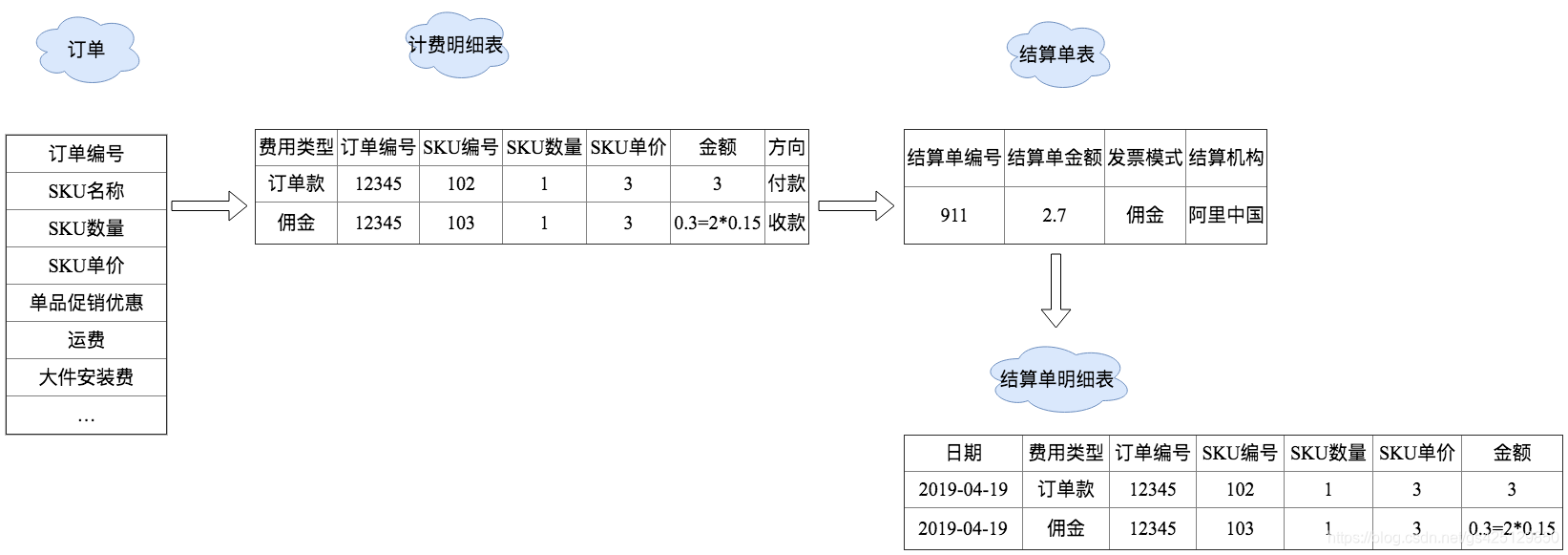 结算系统功能详解-上篇_通用计费接口有哪些功能-CSDN博客