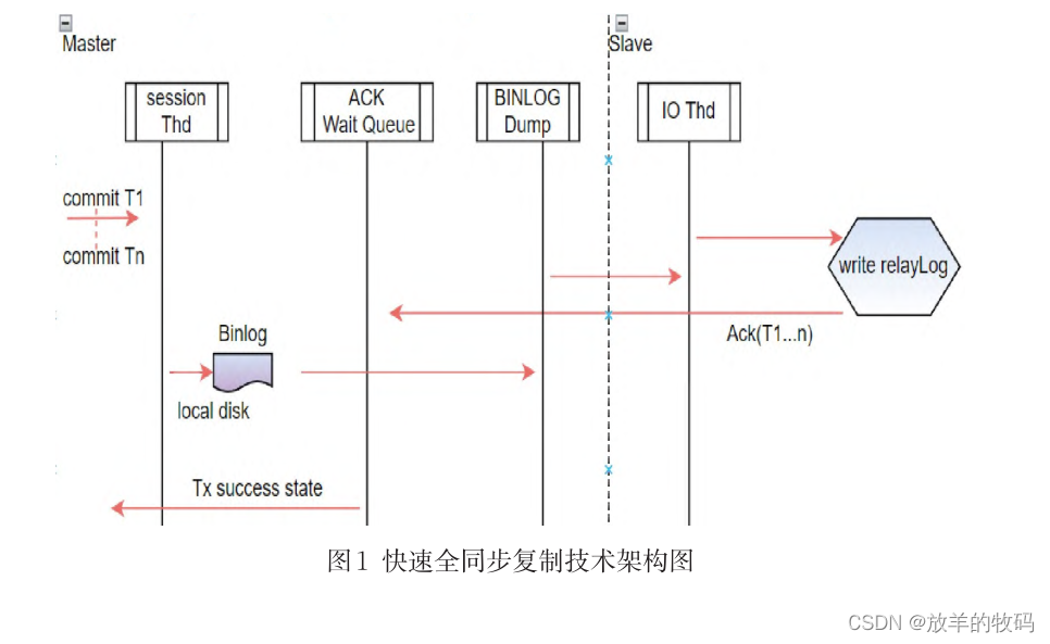 小研究 - Mysql快速全同步复制技术的设计和应用(一)_mysql全同步复制-CSDN博客