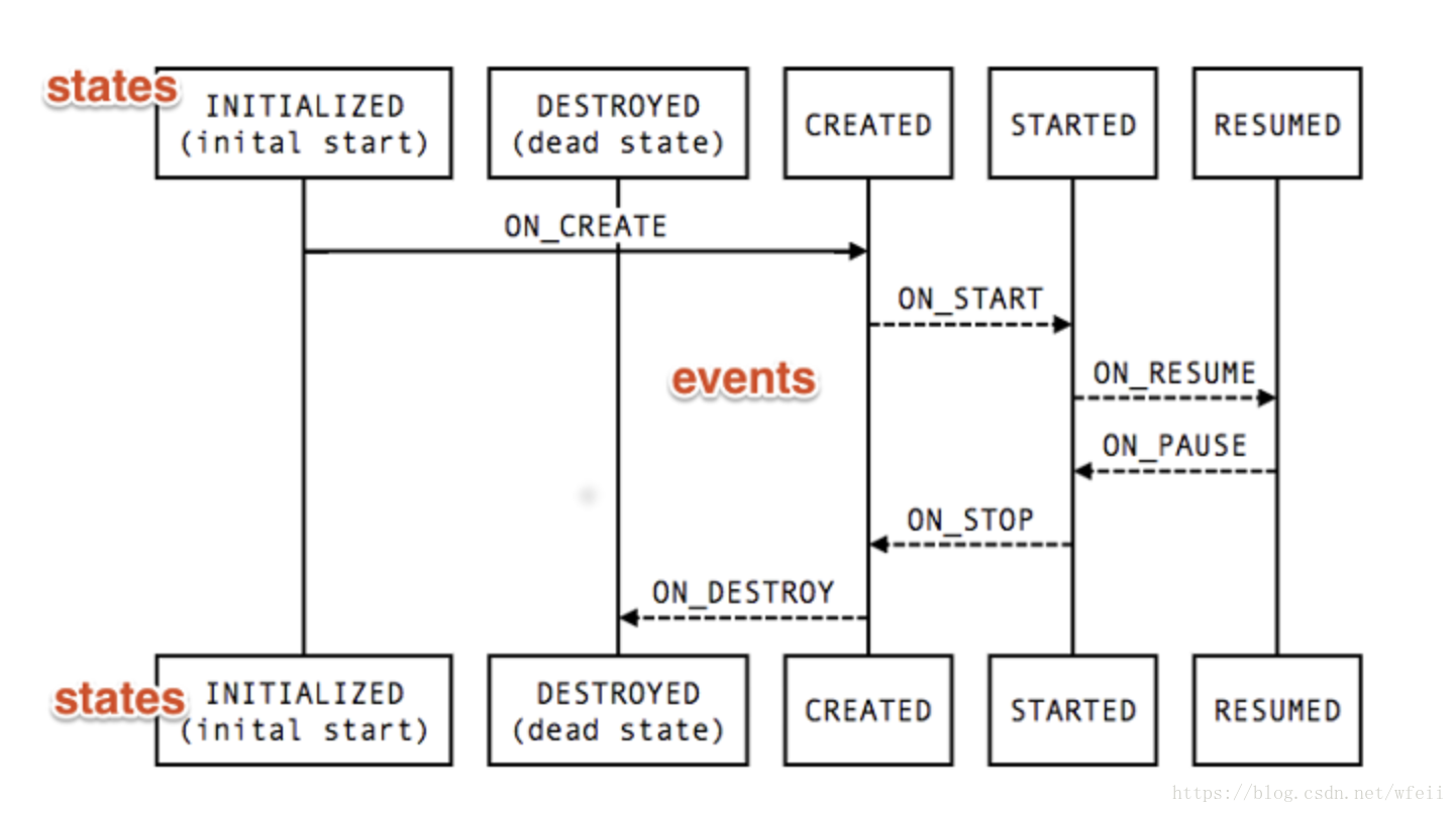Event和State转换