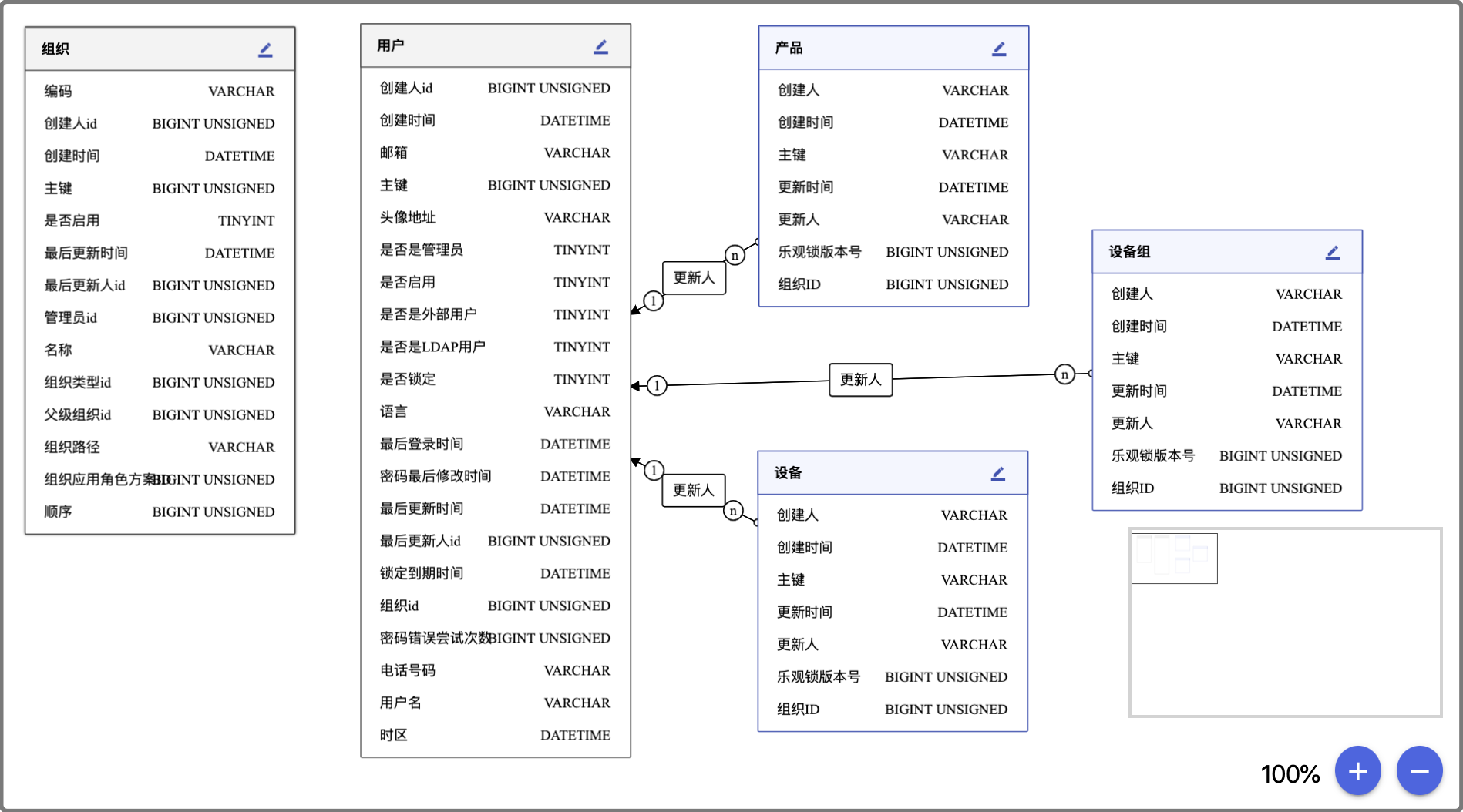 业务对象关系图
