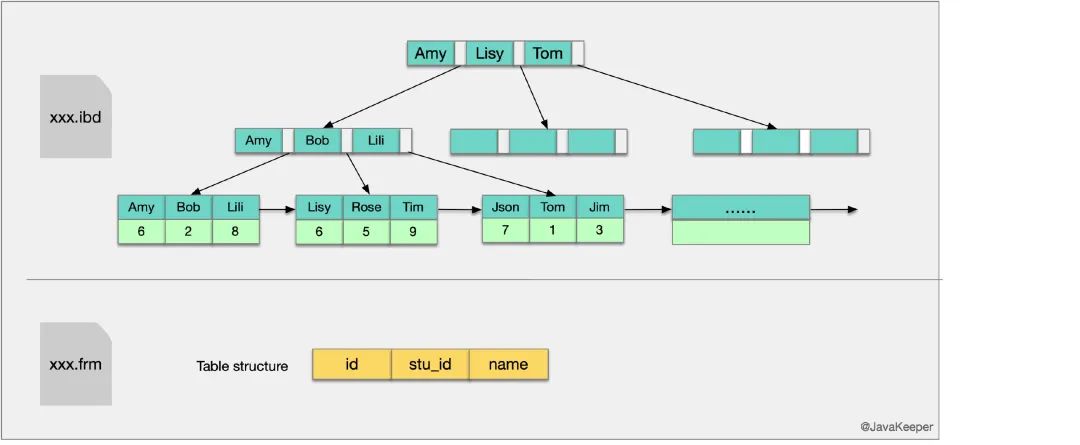 MySQL 万字精华总结 + 面试100 问，吊打面试官绰绰有余