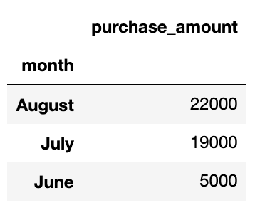 DataFrame showing sales by month