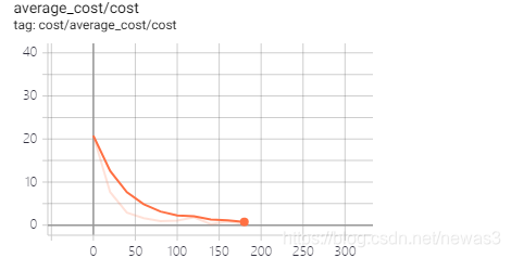 cost