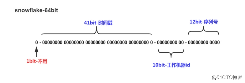 分布式系统中ID的需求