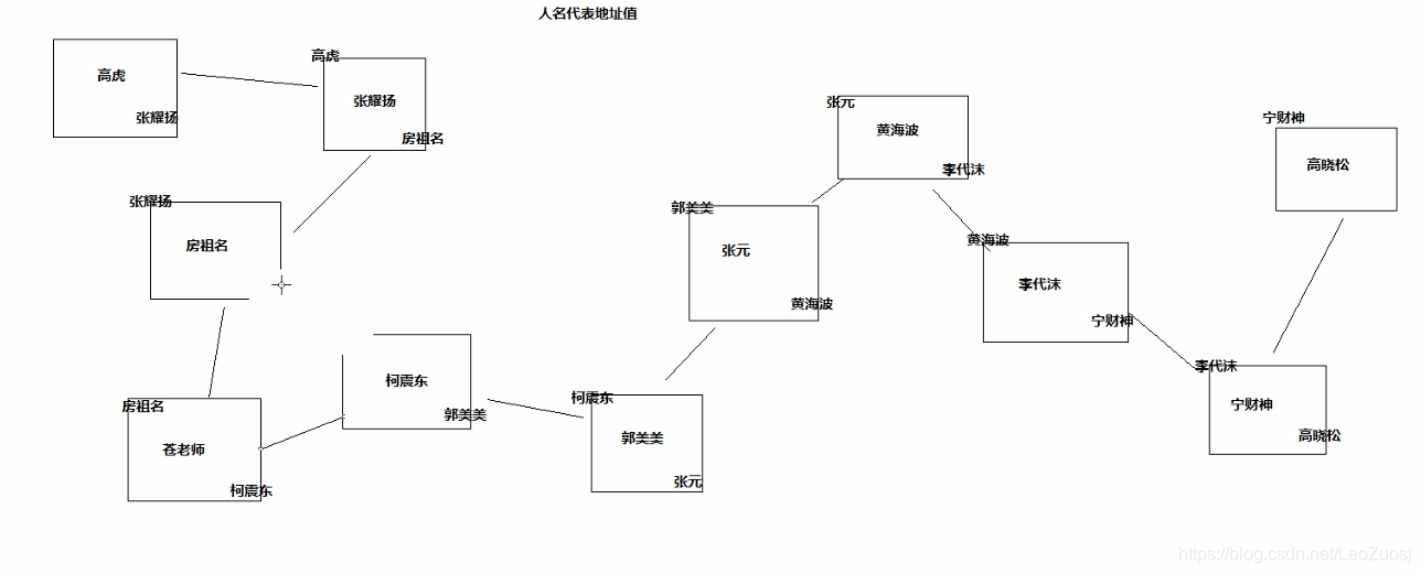 链表增加元素