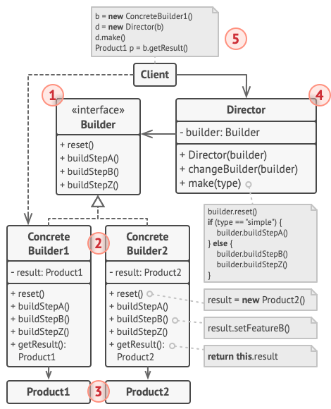 C++之生成器(builder)模式_c++ builder-CSDN博客