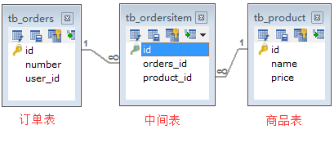 4.4Java EE——多对多查询_javaee多对多-CSDN博客