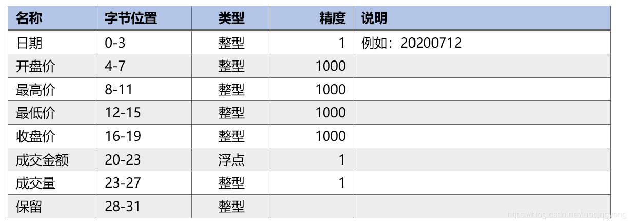 图2：ETF基金日线数据格式