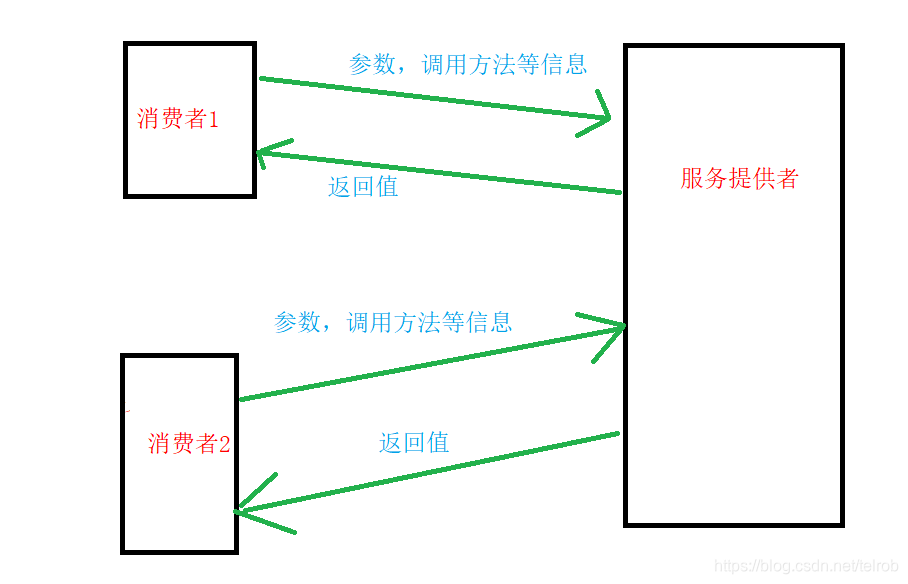 调用图