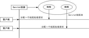 图1Servlet线程池