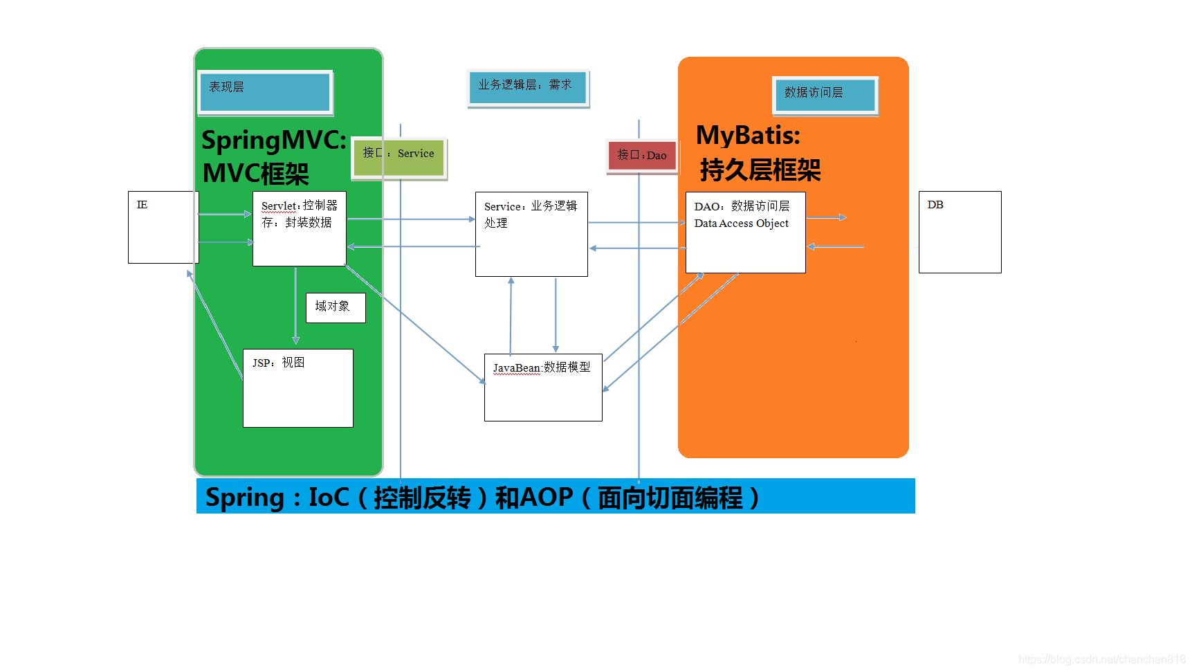 [外链图片转存失败(img-UlXVMhr0-1569245827783)('./images/01三层架构.png')]