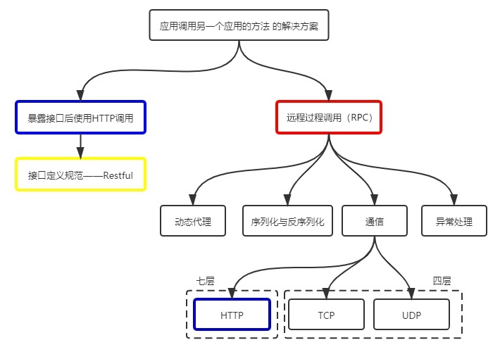 http 和 rpc 对比