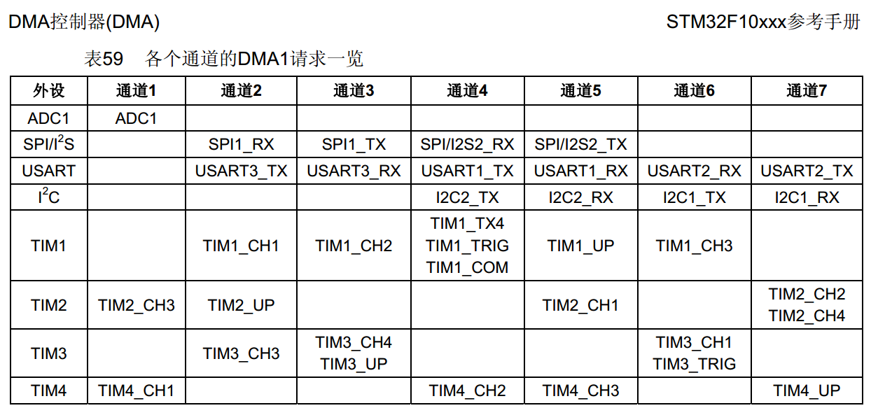 STM32F1