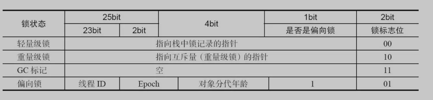32位JVM Mark Word 状态变化