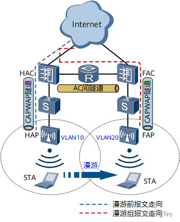 无线漫游简述