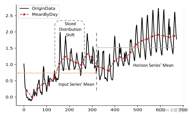 Adaptive Normalization for Non-stationary Time Series Forecasting: A ...