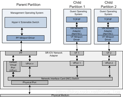 SR-IOV（Single Root I/O Virtualization）：将PCIe共享给虚拟机的标准_如何判断cpu是否支持 sr ...