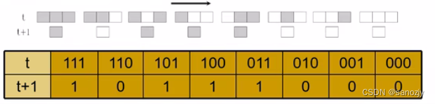 元胞自动机(数学建模)插图13 元胞自动机(数学建模)