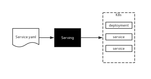 从HelloWorld看Knative Serving代码实现