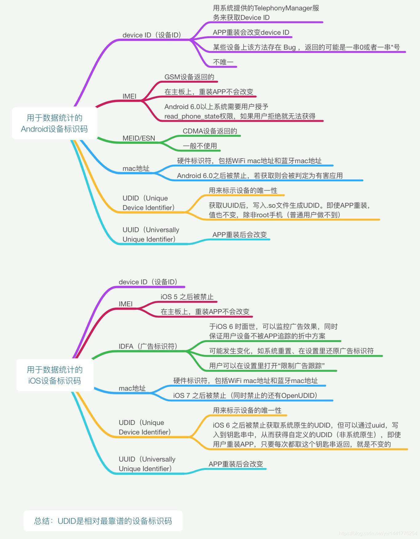 设备标识码