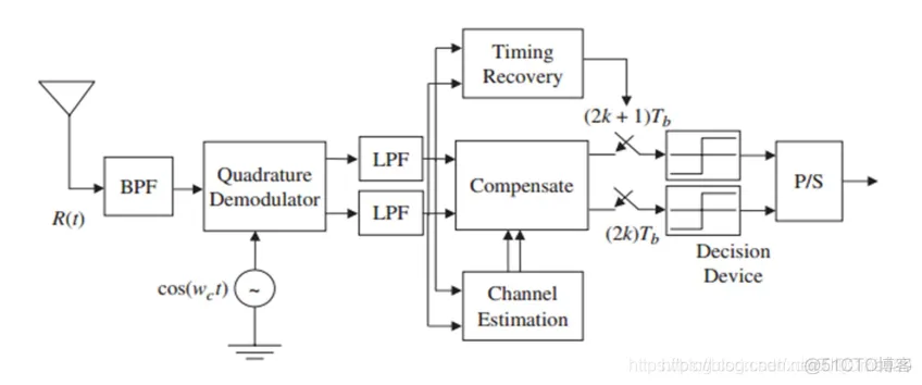 【通信】基于QPSK调制和解调matlab源码含 GUI_matlab_03