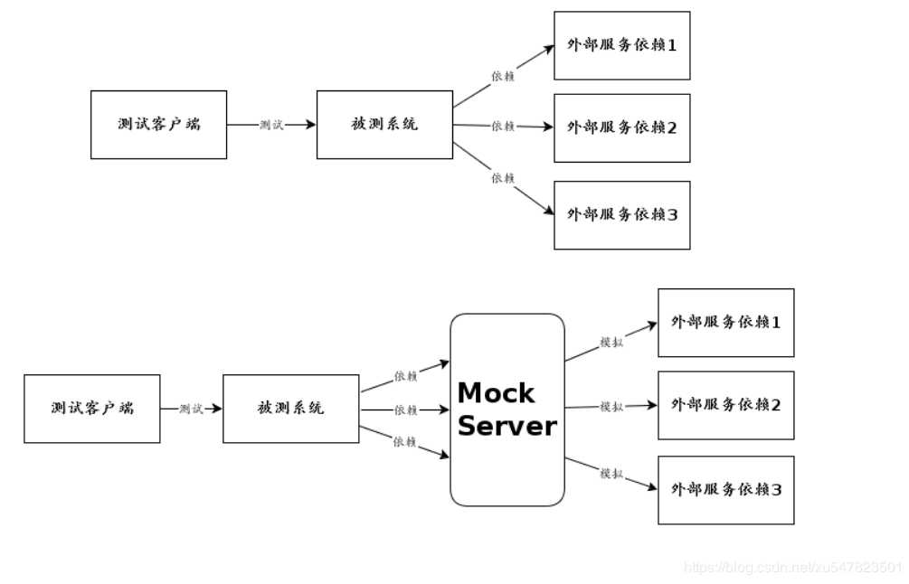 python2.7 mysql mock_mock搭建——python——搭建一个简单的mock服务-CSDN博客