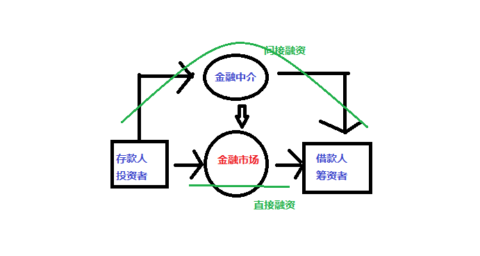 金融市场的核心要素与分类