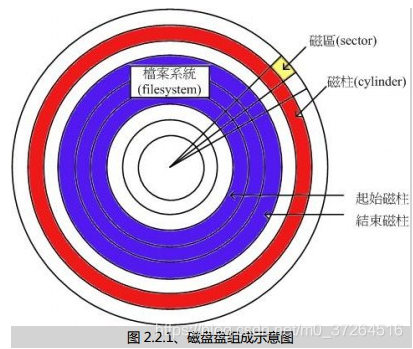 磁盘组成示意图