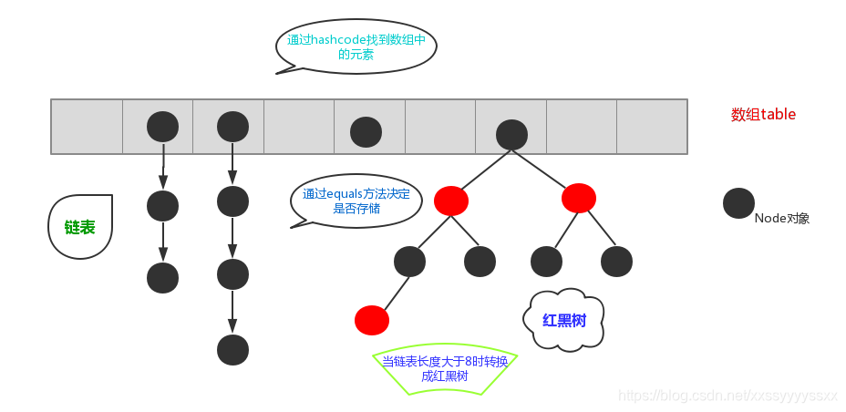 数组+链表+红黑树